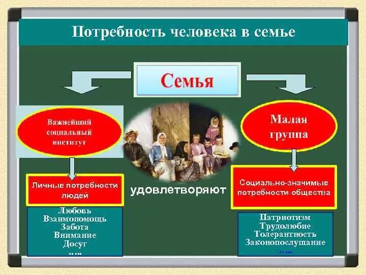 Группа потребностей семьи. Потребности человека и семьи. Семья и быт Обществознание. Семейные потребности примеры. Виды потребностей семьи.