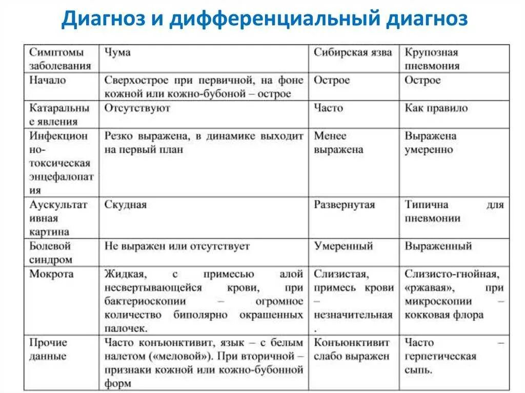 Установите соответствие заболевания возбудители