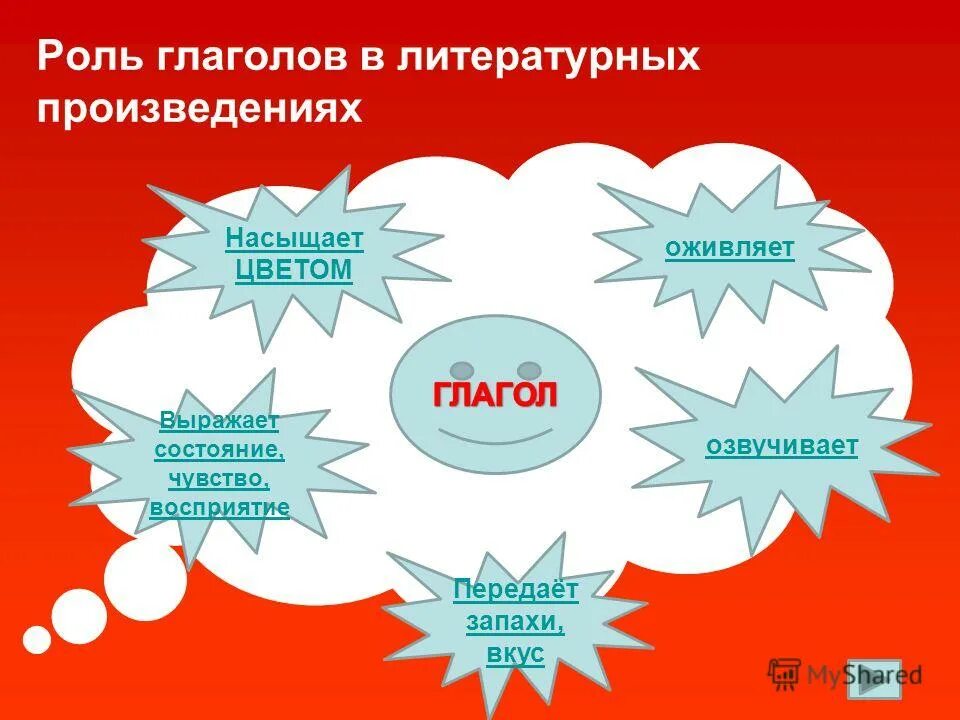 Роль глаголов 3 класс. Роль глаголов в литературных произведениях. Роль глаголов в тексте. Роль глаголов в языке 4 класс. Роль глаголов в произведениях Пушкина.