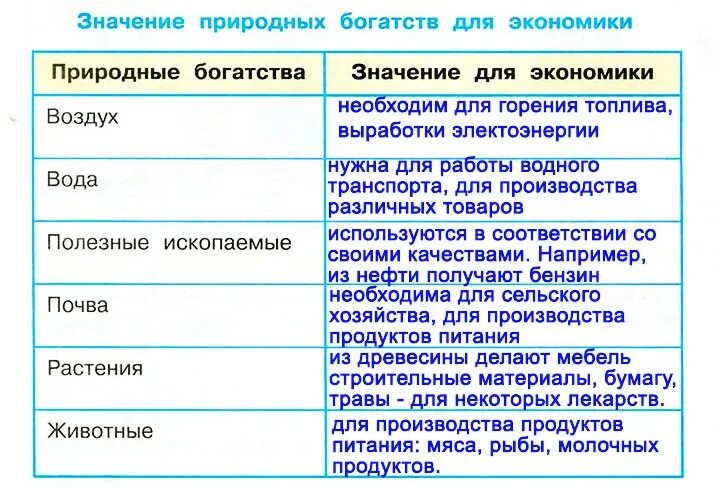 Значение воздуха для экономики 3 класс окружающий