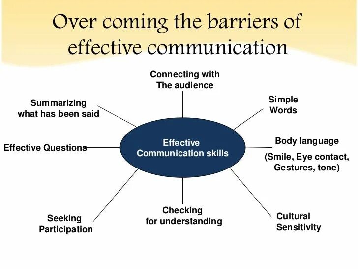 What is business communication. Communicative skills. barriers to communication. презентация business communication. effective communication.