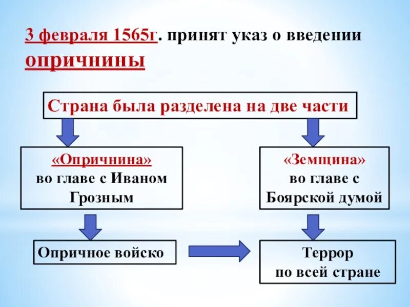 Опричнина разделила страну. Опричнина разделила страну на. Страна была разделена на 2 части опричнина. Опричнина делилась на 2 части. Опричнина деление страны на две части.