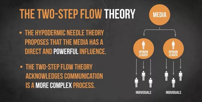 Step meaning. Two-Step Flow model. Flow Theory. To-Step-Flow Theory. Information Flow.