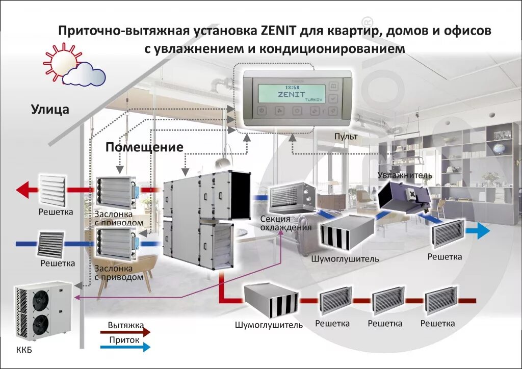 Приточно вытяжная вентиляция с рекуператором. Приточно-вытяжная система вентиляции с рекуперацией тепла. Система приточно-вытяжной вентиляции с рекуперацией. Система автоматики приточно-вытяжной вентиляции и кондиционирования. Турков приточно вытяжная