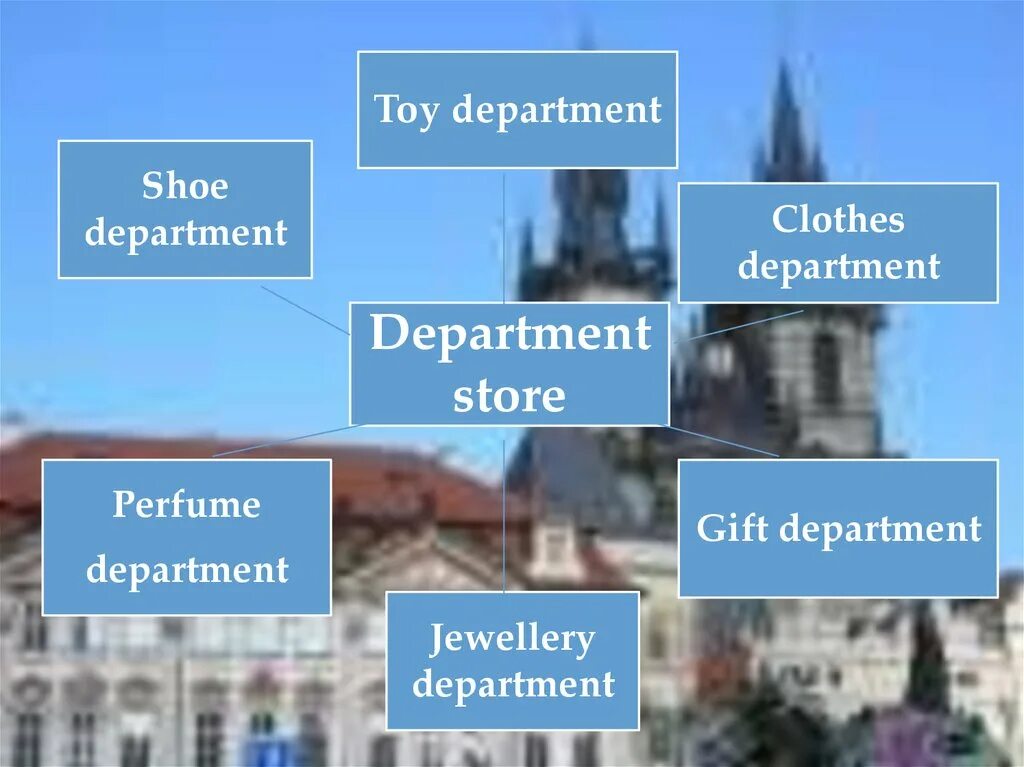 Shops на английском. Названия магазинов на англ яз. Kinds of department stores. Презентация на тему shop and shopping. Kinds of department stores.