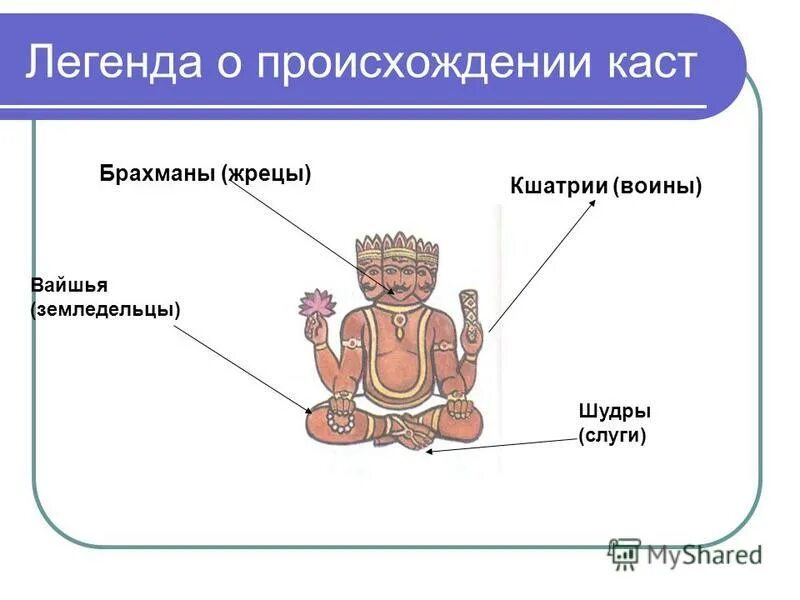 Миф о происхождении каст. Легенда о происхождении каст. Легенда о происхождении каст в Индии. Миф о происхождении четырех каст. Какой частью тела человека низшей касты