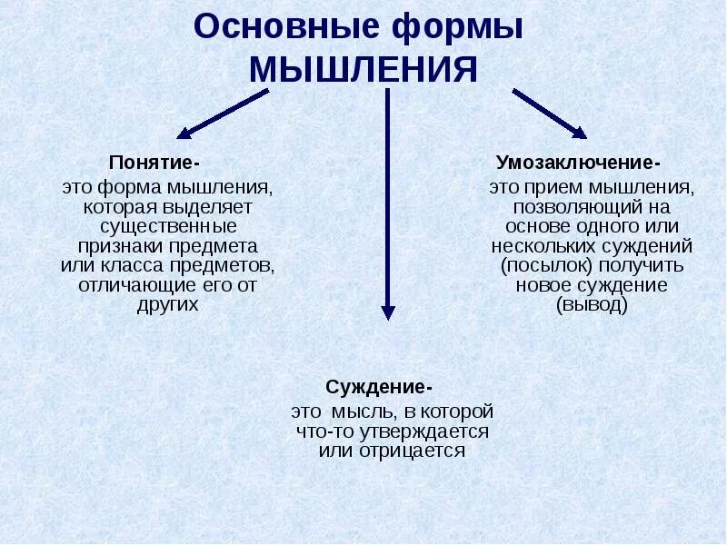 Опишите основные формы мышления. 3 Основные формы мышления. К формам мышления не относится:. К формам мышления относятся:. Пример простого понятия