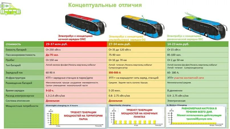 Расписание 15 электробуса. Сравнение троллейбуса и электробуса. Электробус характеристики. Анализ затрат на электробусы. Электробусы в Москве характеристики технические.