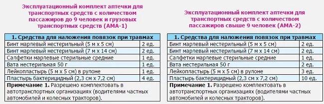 Как часто следует пополнять автомобильную аптечку
