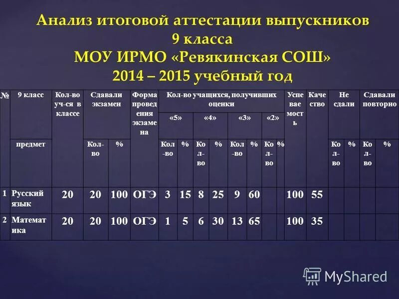 Анализ комплексной работы в 4 классе по фгос в таблице. Результаты анализов. Анализ итоговой работы 2 класс. Анализ итоговой работы 2 класс. Анализ класса 2 класс за учебный год.
