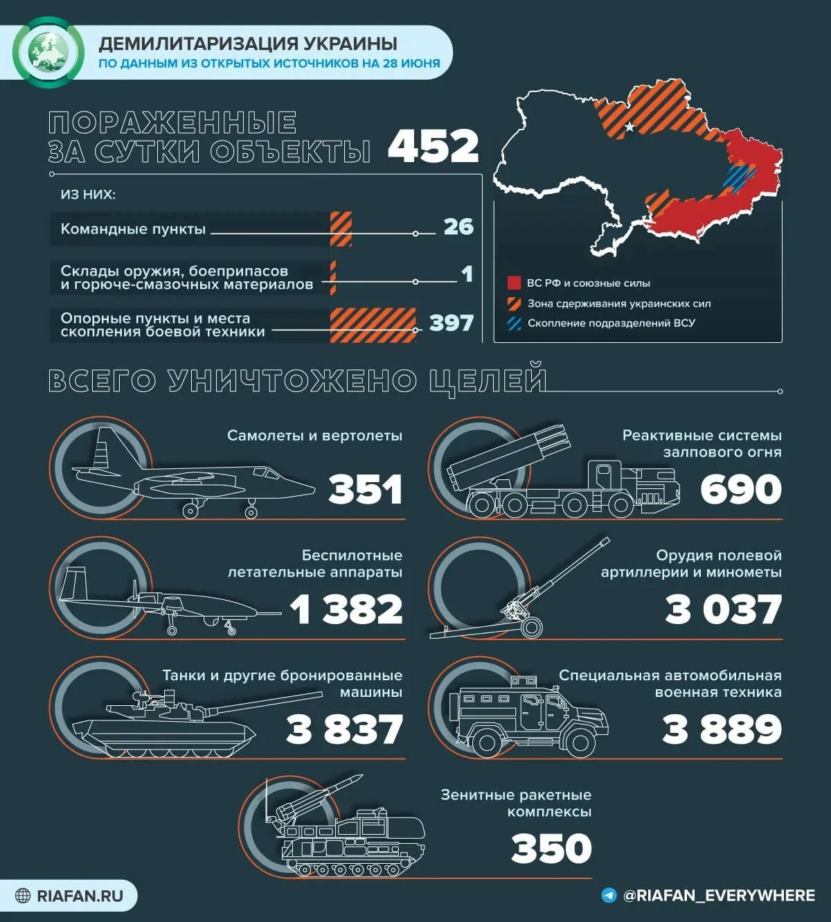 Поставки оружия на Украину инфографика. Потери Украины инфографика. Потери украинских войск 2022 инфографика.