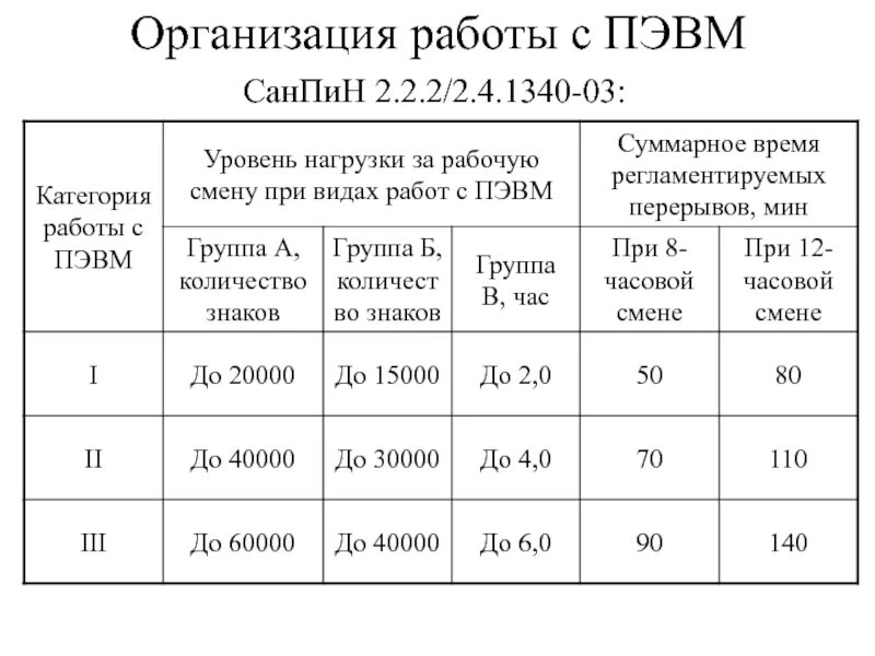 САНПИН 2.2.2/2.4.1340-03. САНПИН для компьютера. Требования к организации рабочих мест пользователей ПЭВМ. Требования к уровням электромагнитных полей на рабочих местах.