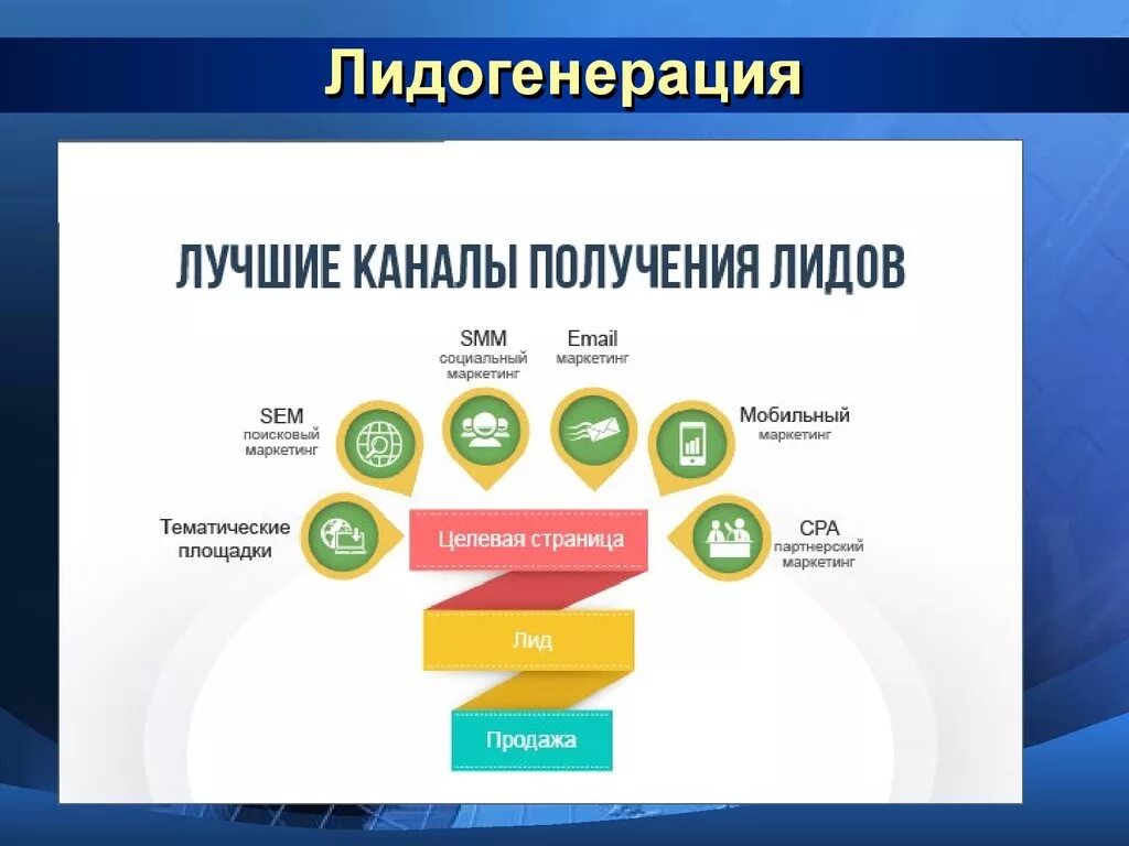 Маркетинговый счет. Лидогенерация. Каналы Лидогенерации. Методы Лидогенерации в маркетинге. Источники Лидогенерации.