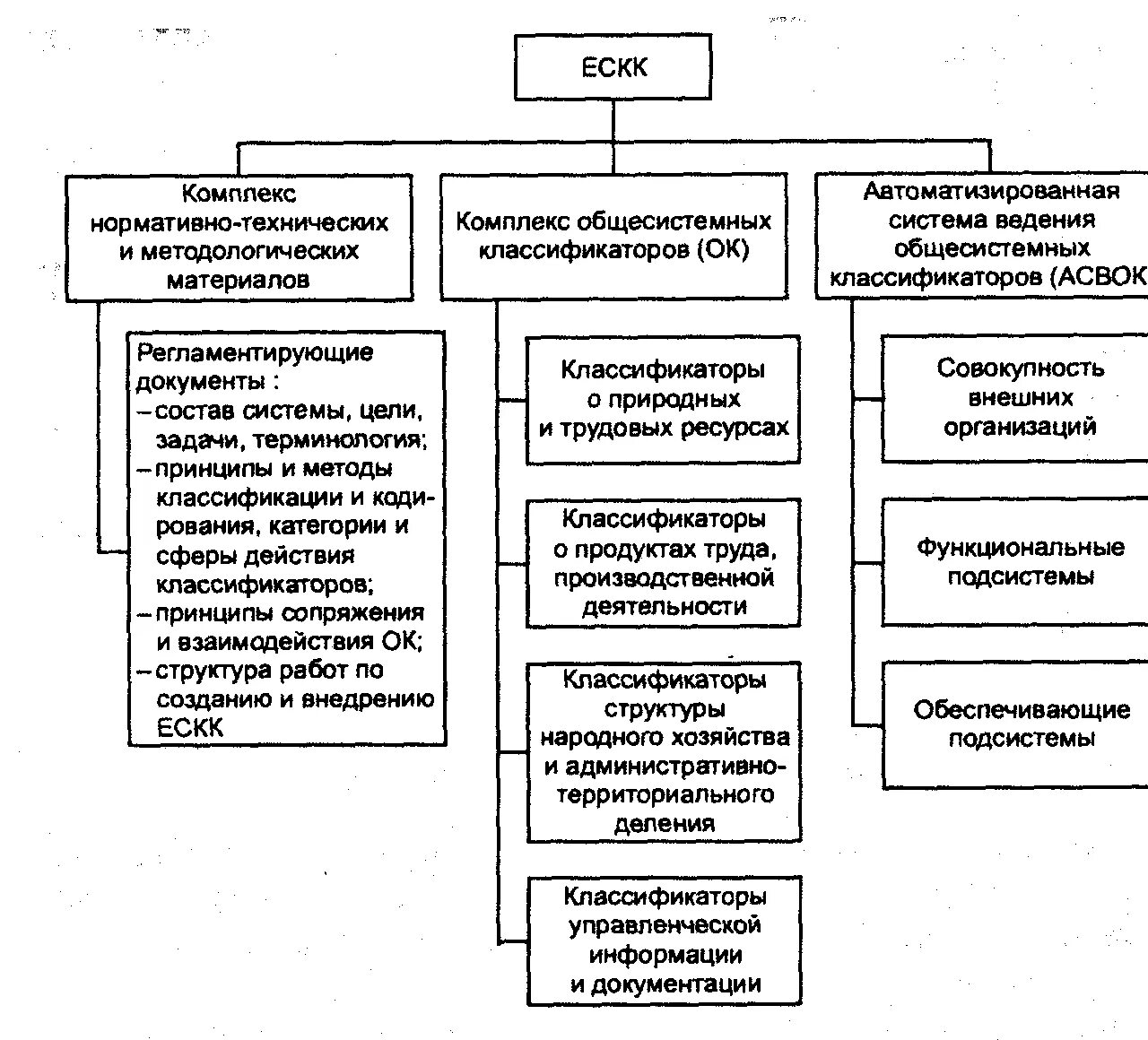 Единая система классификации и кодирования. Схема структуры ескк. схема классификации систем кодирования. единая система классификации и кодирования (ескк) структура.. структура классификаторов ескк.