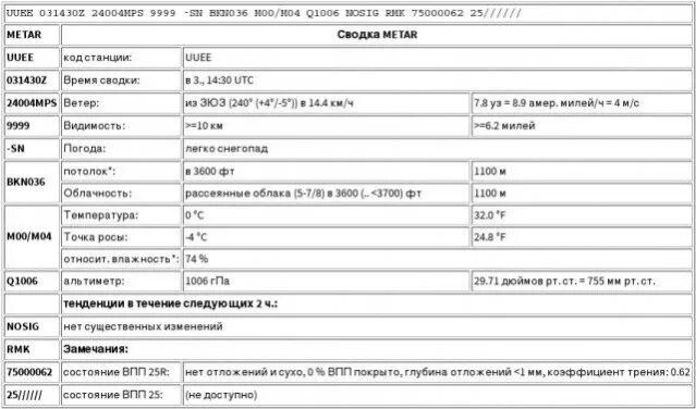 Metar. Metar коды. metar обозначения. расшифровка кода metar. авиационные метеорологические коды.