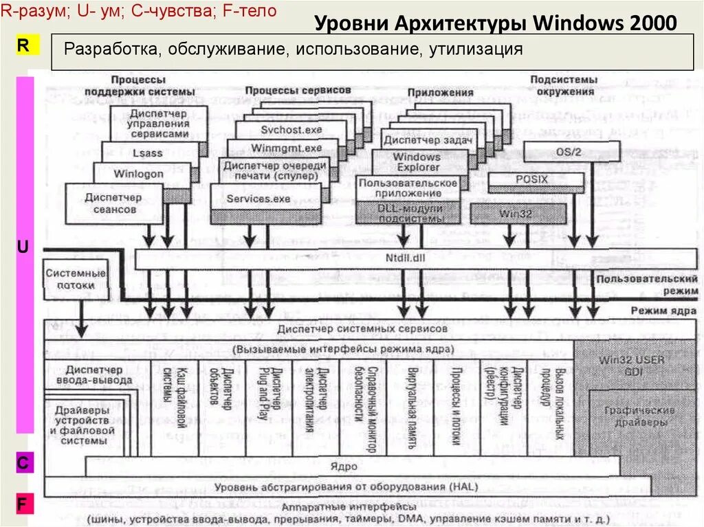 Уровни архитектуры. Уровни архитектуры системы. Архитектура Windows 2000. Уровни архитектуры ИС. Показатели ису