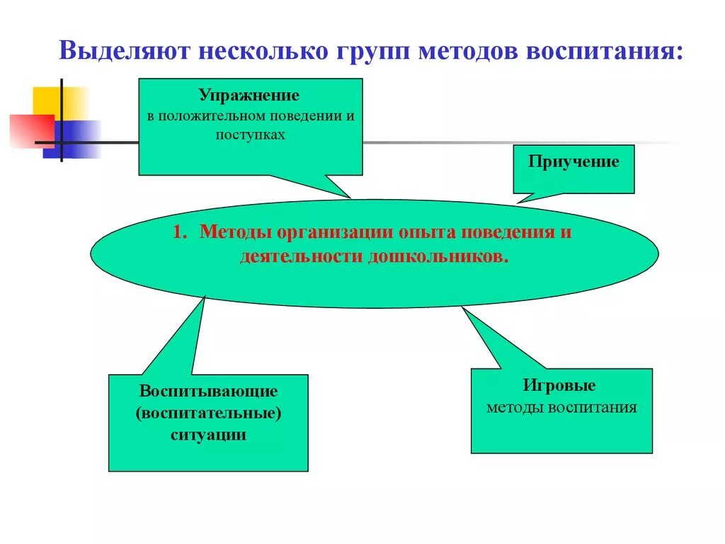 Методы воспитывающей деятельности. Методы организации опыта поведения и деятельности дошкольников. К методам организации опыта поведения дошкольников. Игровые методы воспитания. Методика организации опытов с дошкольниками.