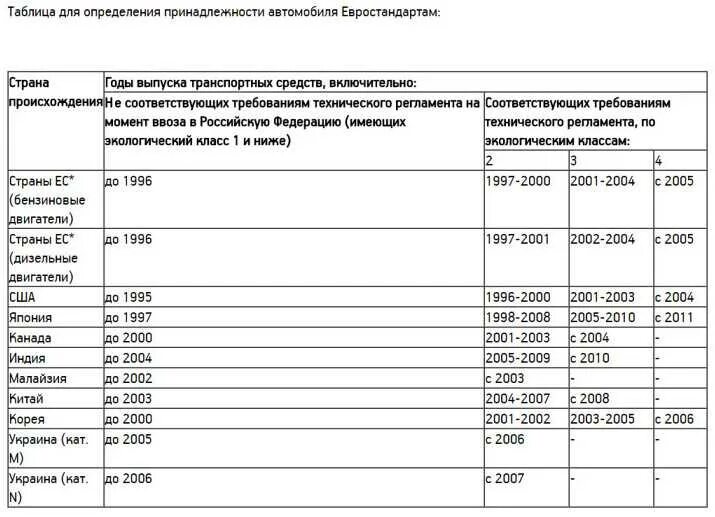 Изменение экологического класса