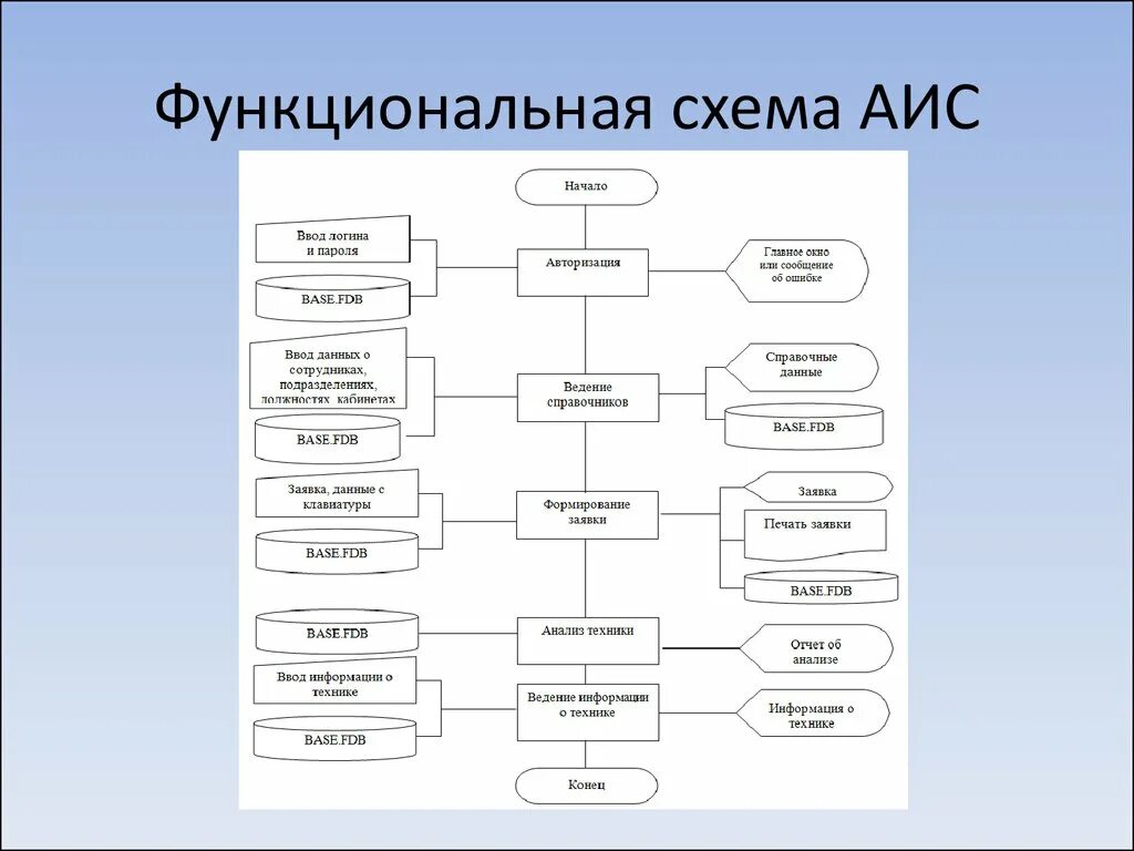 Создание аис. Схема функциональной структуры ИС. Схема функциональной структуры АИС. Структурно функциональная схема информационной системы. Обобщенная структурно-функциональная схема АИС.