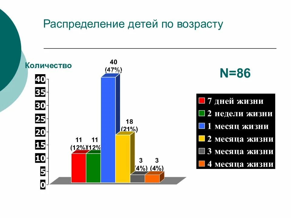 Отряды по возрасту. Распределение детей по возрасту. Распределение на отряды по возрастам. Распределение по возрасту в лагере. Распределение по отрядам по возрасту.