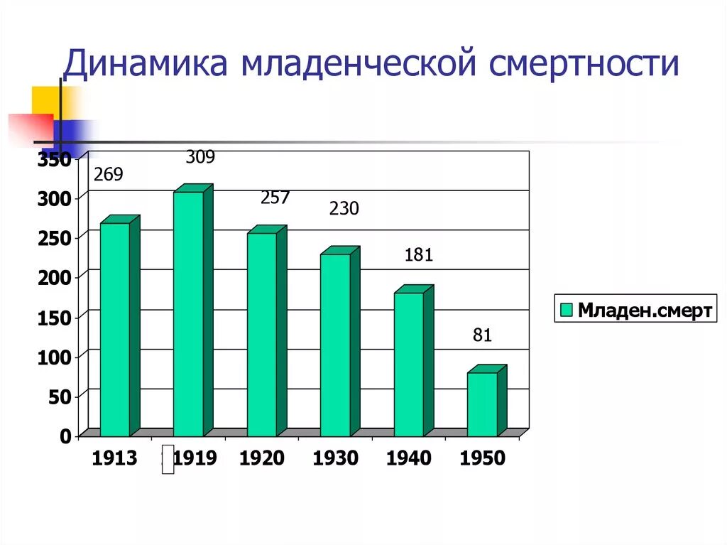 На 1000 родившихся живыми. Динамика младенческой смертности. Динамика младенческой смертности. Показатель младенческой смертности в мире. Показатель младенческой смертности.