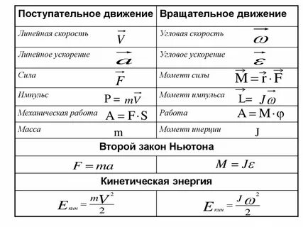 Сила поступательного движения
