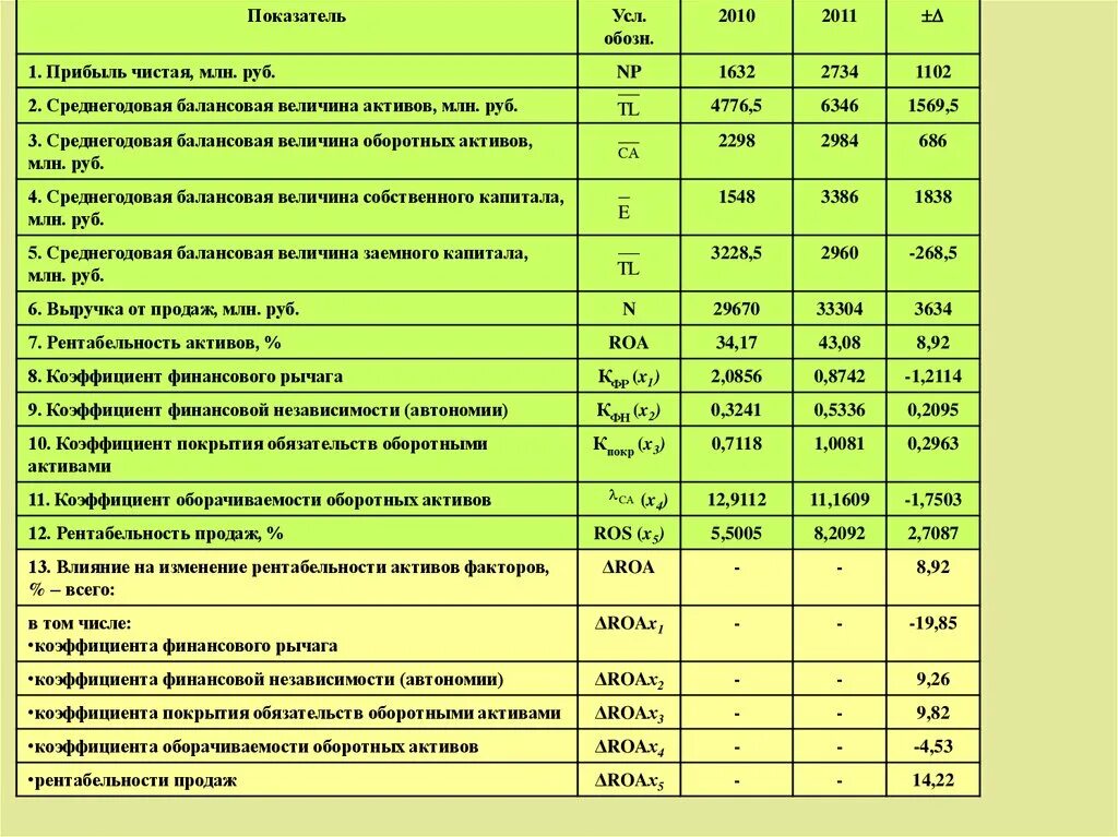 Основные показатели оборотных активов. Среднегодовая величина активов. Среднегодовая балансовая величина оборотных активов. Среднегодовая величина оборотных активов. Среднегодовая балансовая величина активов.