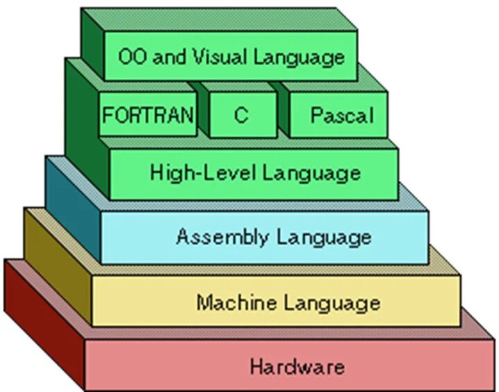 Programming Levels. Levels of Programming languages. Low Level Programming languages. High Level Programming language.