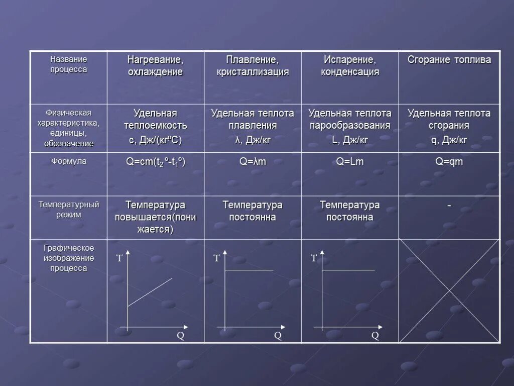 Таблица тепловых процессов. Тепловые процессы физика таблица. Таблица нагревания и охлаждения. Таблица нагревание охлаждение плавление кристаллизация.