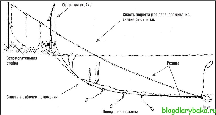 Рыболовная снасть донка резинка. Донка с резиновым амортизатором на судака. Оснастка рыболовная резинка как сделать. Схема рыболовной снасти резинка. Ловля на концы