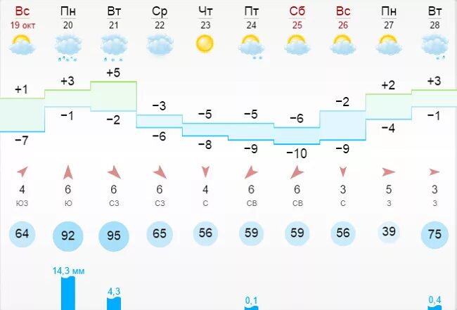 Ишим прогноз на 10 дней