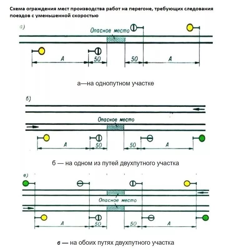 Порядок ограждения места работы. Схема ограждения на перегоне. Схемы ограждения на ЖД места производства. Схема ограждения на закрытом перегоне. Схема ограждения двухпутного перегона.