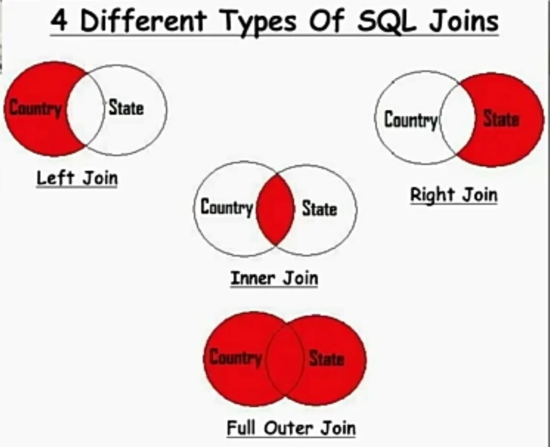 Join SQL. Виды join. Join SQL картинки. SQL мемы. Join country