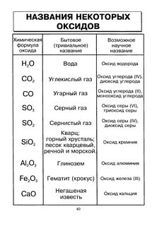 Названия и классификация оксидов