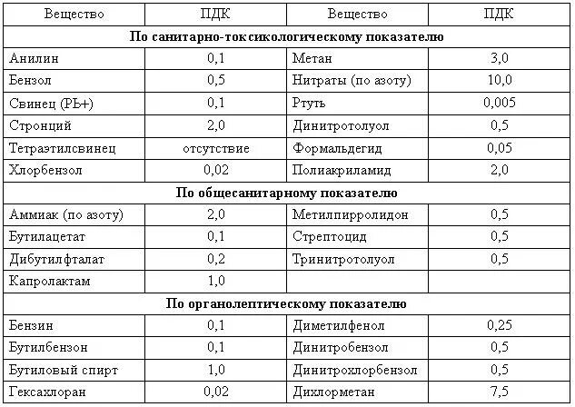 ПДК фосфора в воде рыбохозяйственных водоемов. ПДК вредных веществ в воде рыбохозяйственных водоемов. ПДК по взвешенным веществам для рыбохозяйственных водоемов. Нормативы сброса сточных вод в водоем рыбохозяйственного назначения.