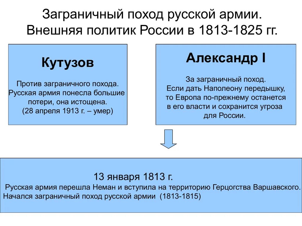 Заграничные походы русской армии внешняя политика в 1813-1825.