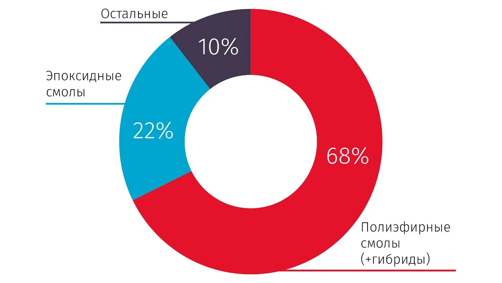 Рынок изготовителей. Емкость рынка полиэфирная смола. Рынок производства композитных материалов 2023. Объем мирового рынка производства композитных материалов. Отраслевая структура мирового рынка композиционных материалов.