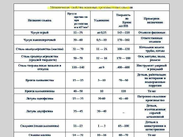 Таблица по химии название сплава состав свойства применение. Таблица название сплавов состав применение. Название сплава состав свойства применение таблица 9 класс химия. Таблица по химии название сплава состав основные свойства применения.