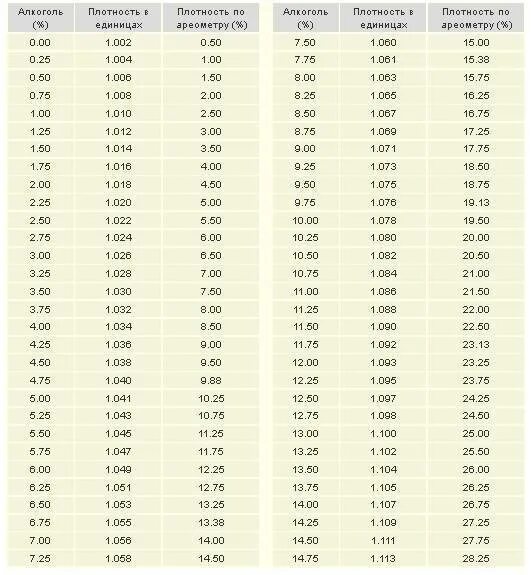 Таблица плотности браги. Таблица для ареометра сахаромера АС 3.