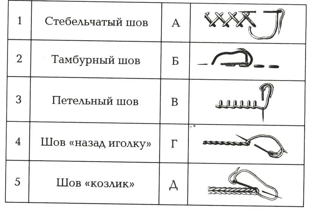 Ручные швы и стежки схемы. Виды ручных швов. Слово шев. Вышивание петельным швом. Ручные швы обметочный шов.