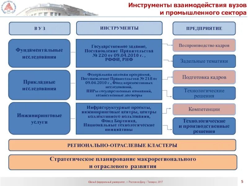 Отраслевые учреждения и организации. Инструменты взаимодействия. Взаимодействие с вузами. Взаимодействие предприятий с учебными заведениями. Взаимодействие вуза и предприятия.