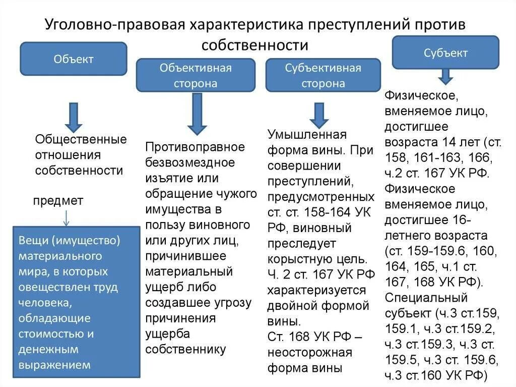 Общая характеристика преступление против собственности схема.