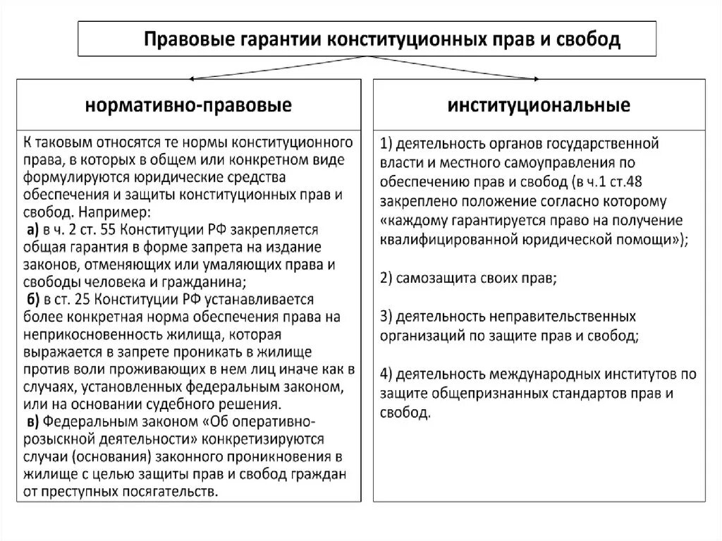 Гарантия осуществления прав и свобод. Гарантии осуществления и защита прав и свобод человека и гражданина.. Конституционные гарантии прав и свобод человека и гражданина схема. Понятие гарантий конституционных прав и свобод человека и гражданина. Гарантии реализации прав и свобод человека и гражданина схема.