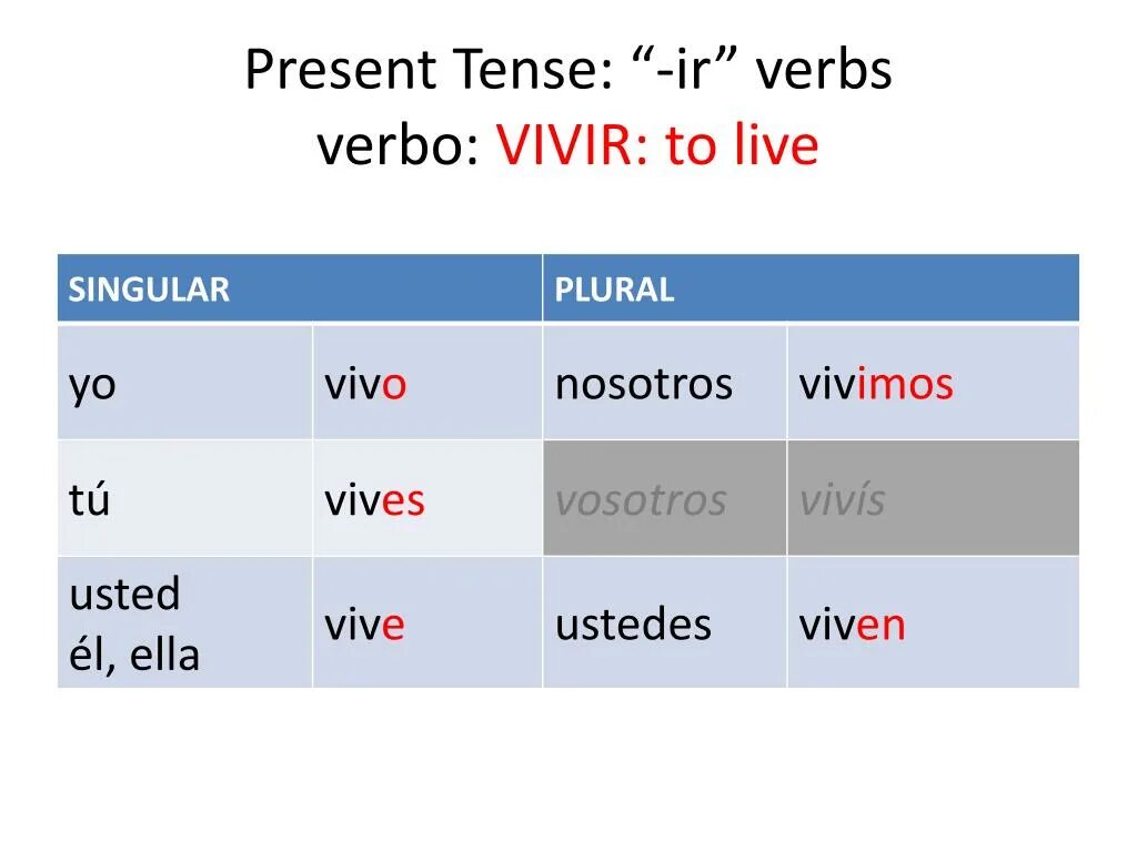 Настоящее время контакты. Спряжение глагола vivir. Спряжение глагола vivir в испанском языке. Vivir спряжение испанский. Глагол vivir в испанском.