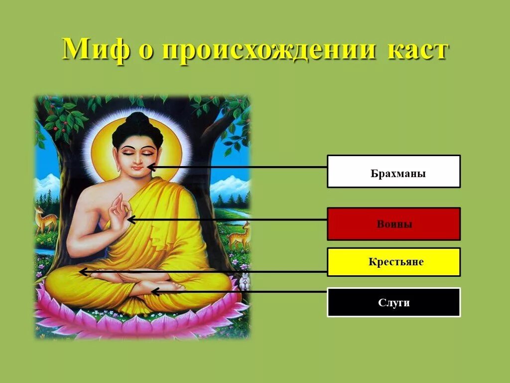 Варна брахманов впр 5 класс. Миф о происхождении каст в древней индии. происхождение каст в индии 5 класс. индийские касты брахманы. миф о происхождении каст.