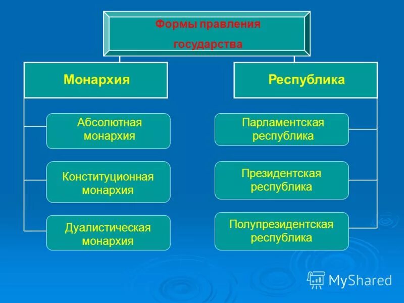 Форма правления монархии абсолютные страны