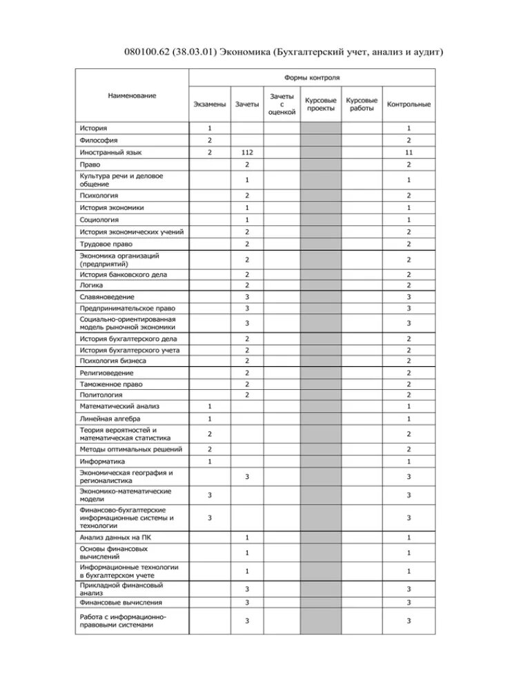 Экономика и бухгалтерский учет по отраслям. Факультет экономики и бухгалтерского учета. Бухгалтерский учет анализ и аудит магистратура заочно. Фгос 38.02 01 экономика и бухгалтерский