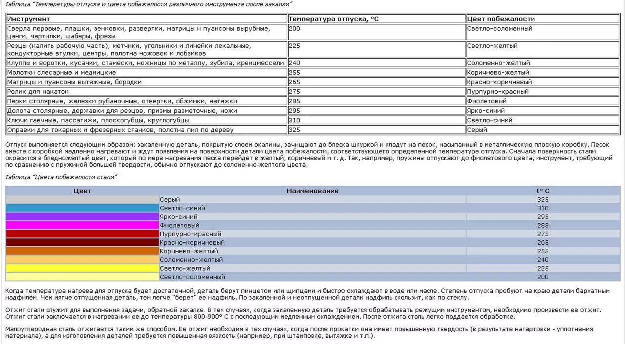 Стального цвета заменить на управление. Таблица цветов побежалости стали. Таблица цветов побежалости металла. Цвета побежалости углеродистой стали. Цвет каления нержавеющей стали.