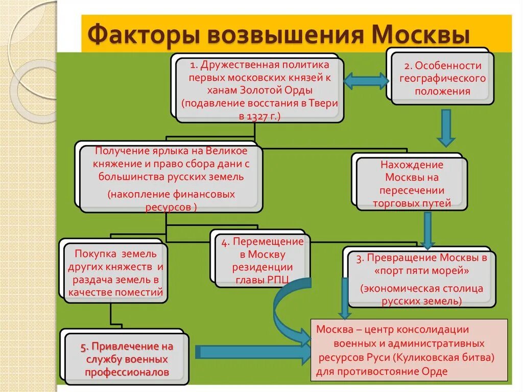 Факторы возвышения Москвы. Основные факторы возвышения Москвы. Причины и предпосылки возвышения Москвы. Факторы способствующие возвышению Москвы.