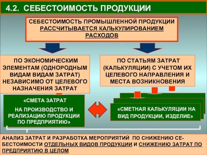 Производство и калькулирования себестоимости продукции. Себестоимость промышленной продукции. Себестоимость на производственном предприятии. Себестоимость продукции это. Себестоимость продукции схема.